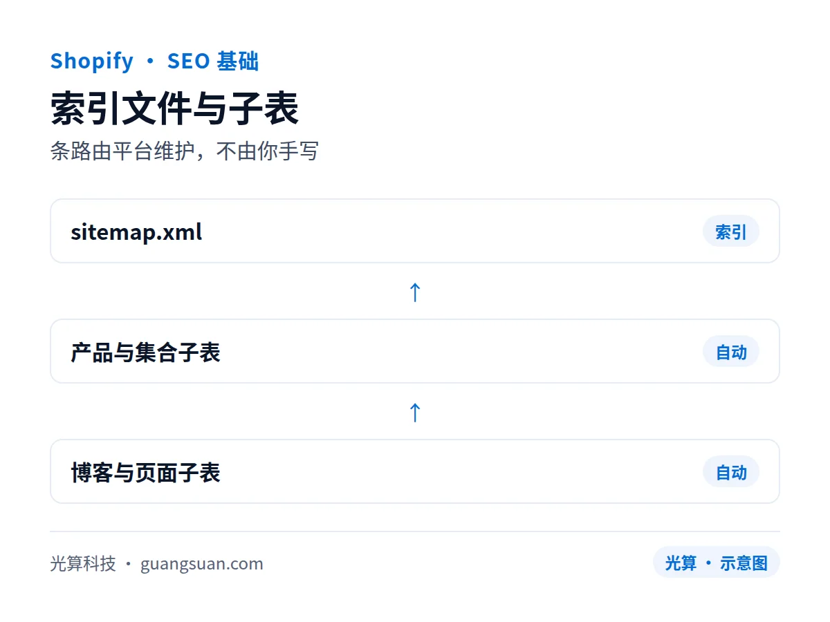 索引文件与子表:条路由平台维护,不由你手写