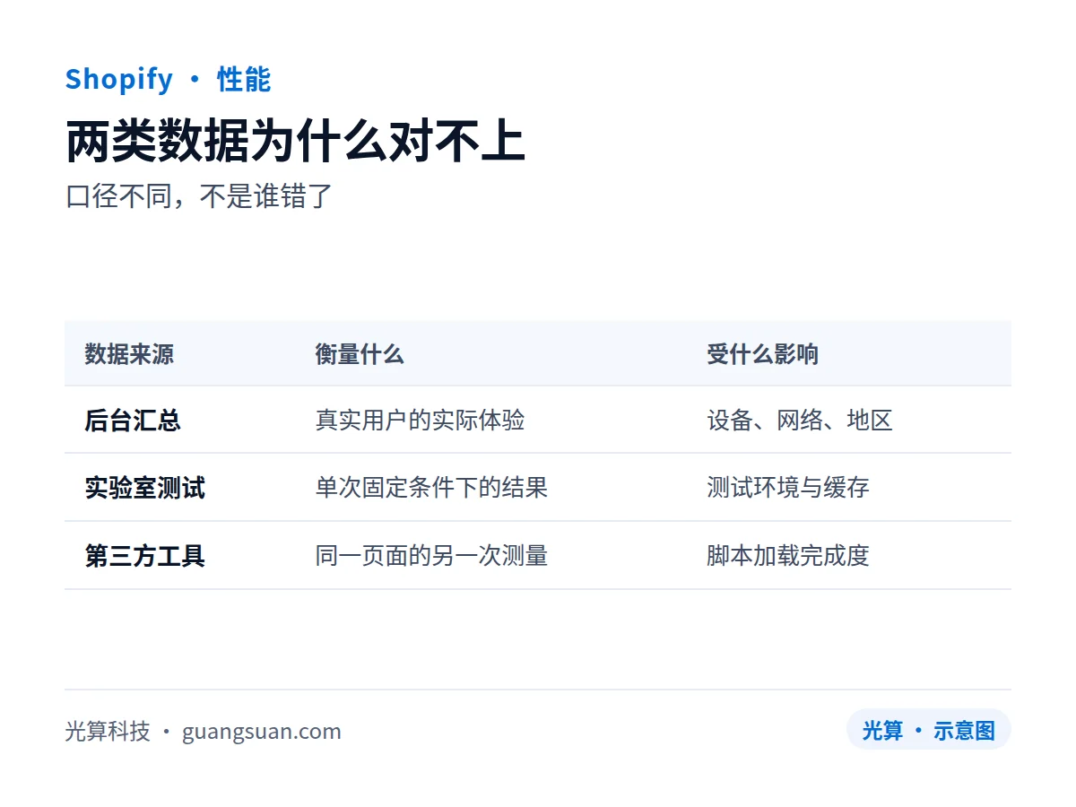 Shopify 后台速度报告与 PageSpeed 分数不一致，先看这几处