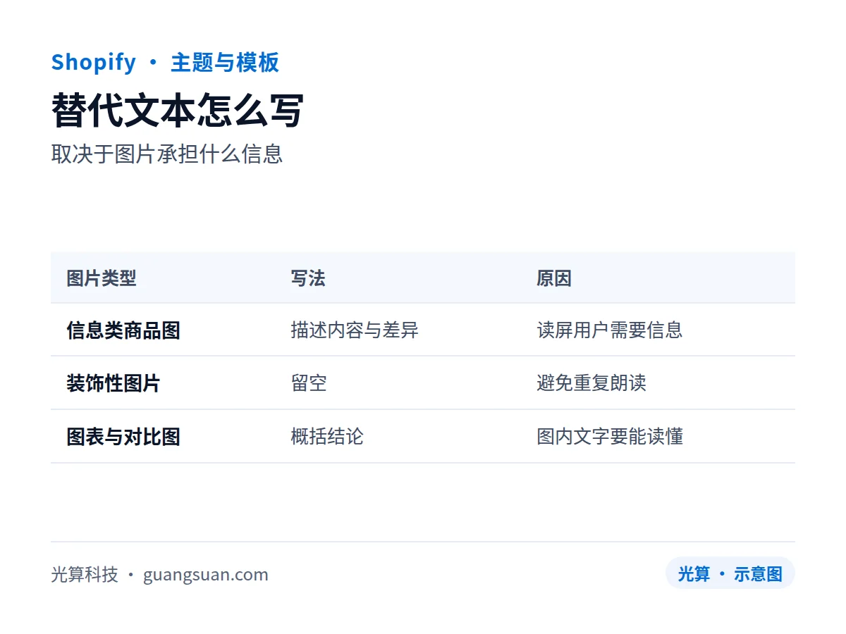 替代文本怎么写：取决于图片承担什么信息