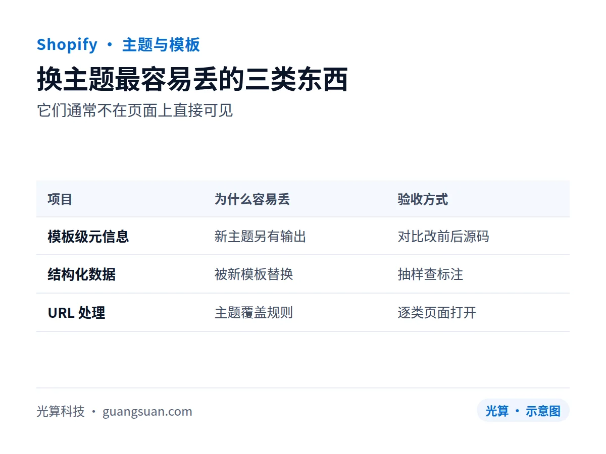 换主题最容易丢的三类东西:它们通常不在页面上直接可见
