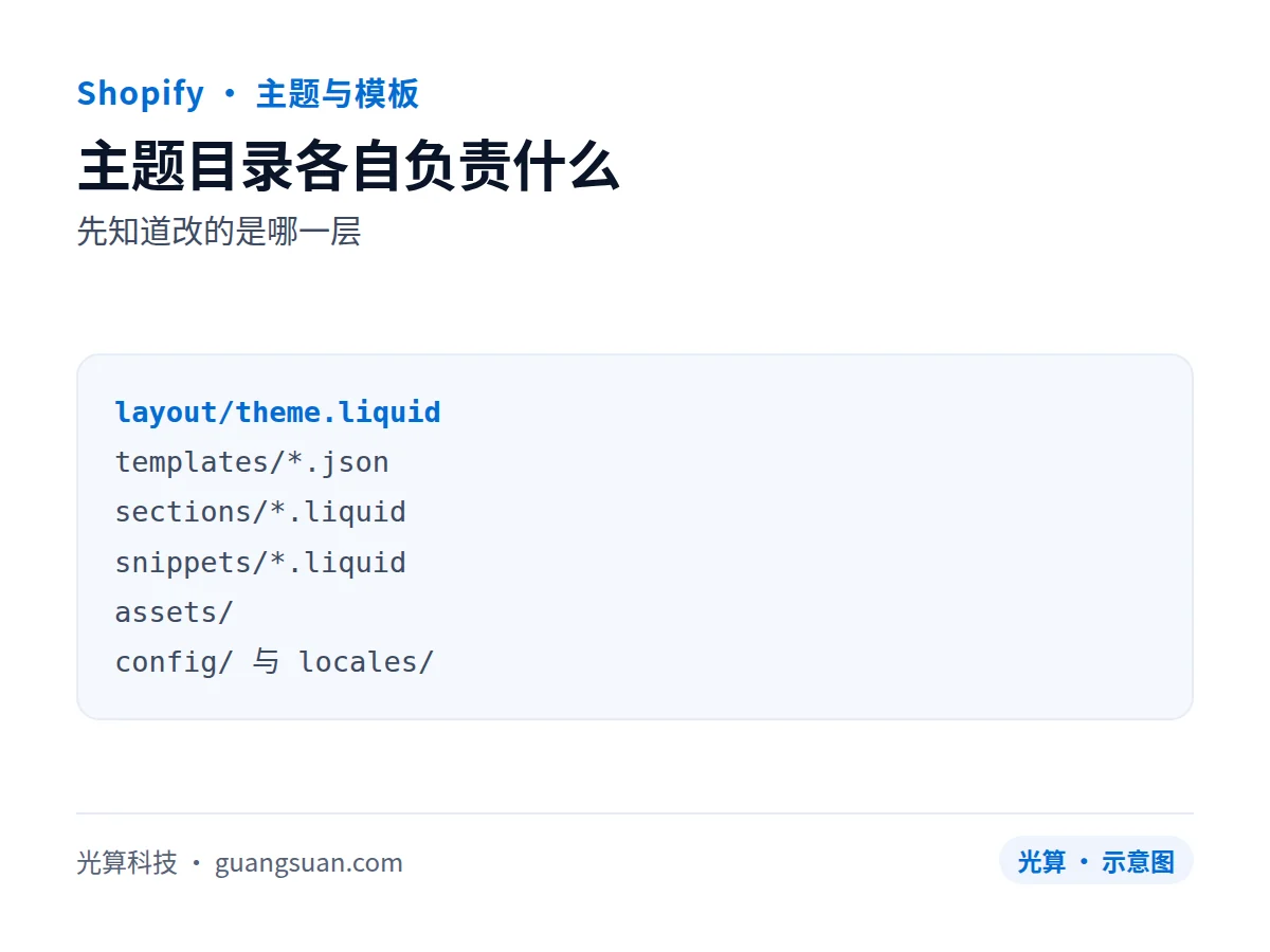 主题目录各自负责什么：先知道改的是哪一层