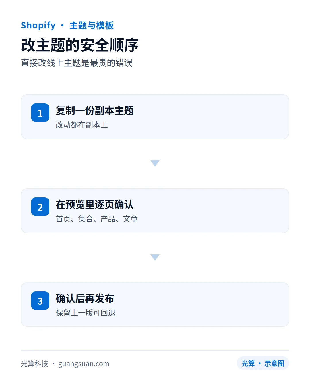 改主题的安全顺序：直接改线上主题是最贵的错误