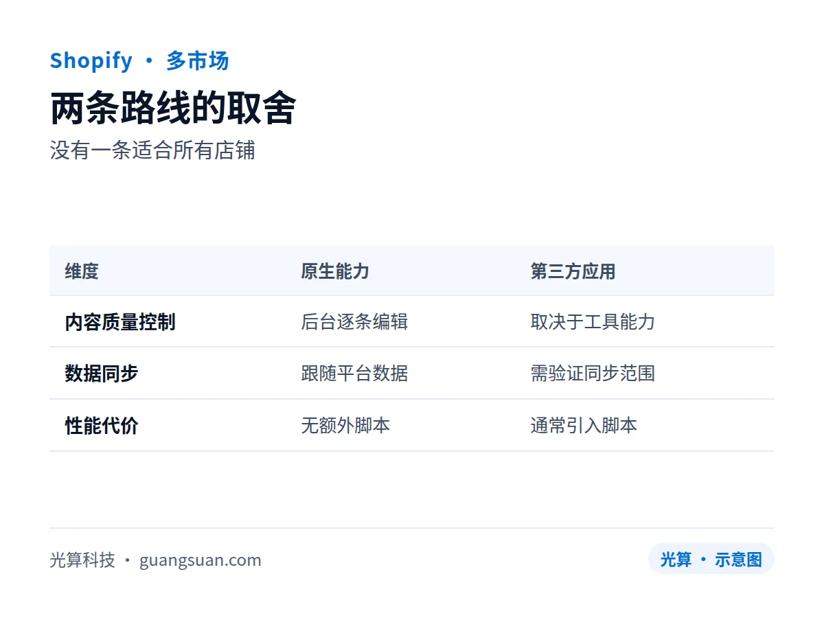 两条路线的取舍:没有一条适合所有店铺