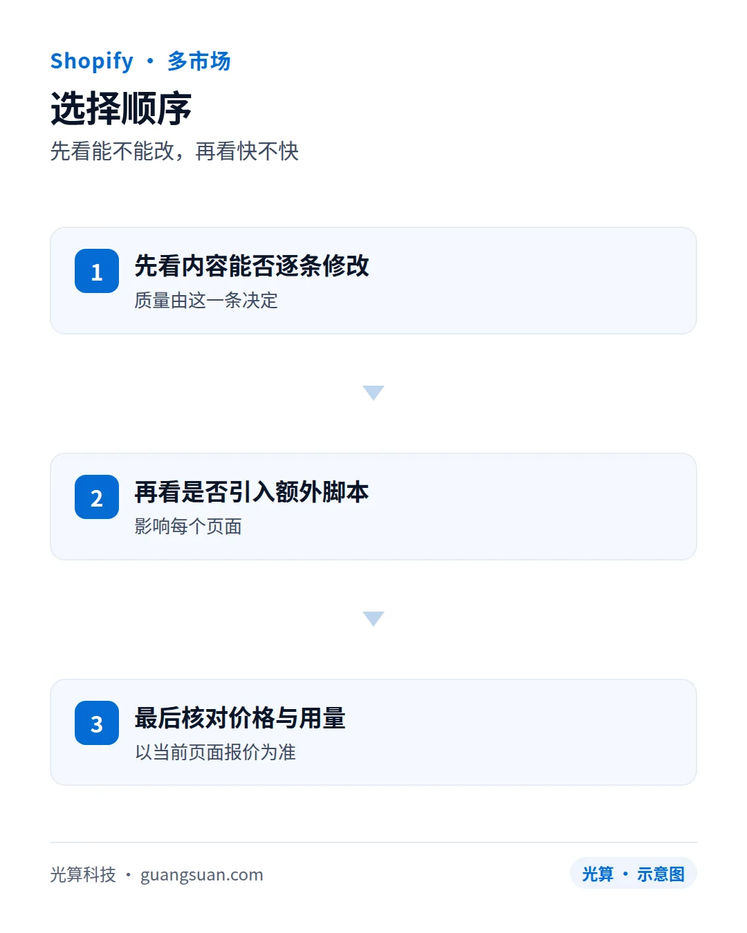 选择顺序:先看能不能改,再看快不快