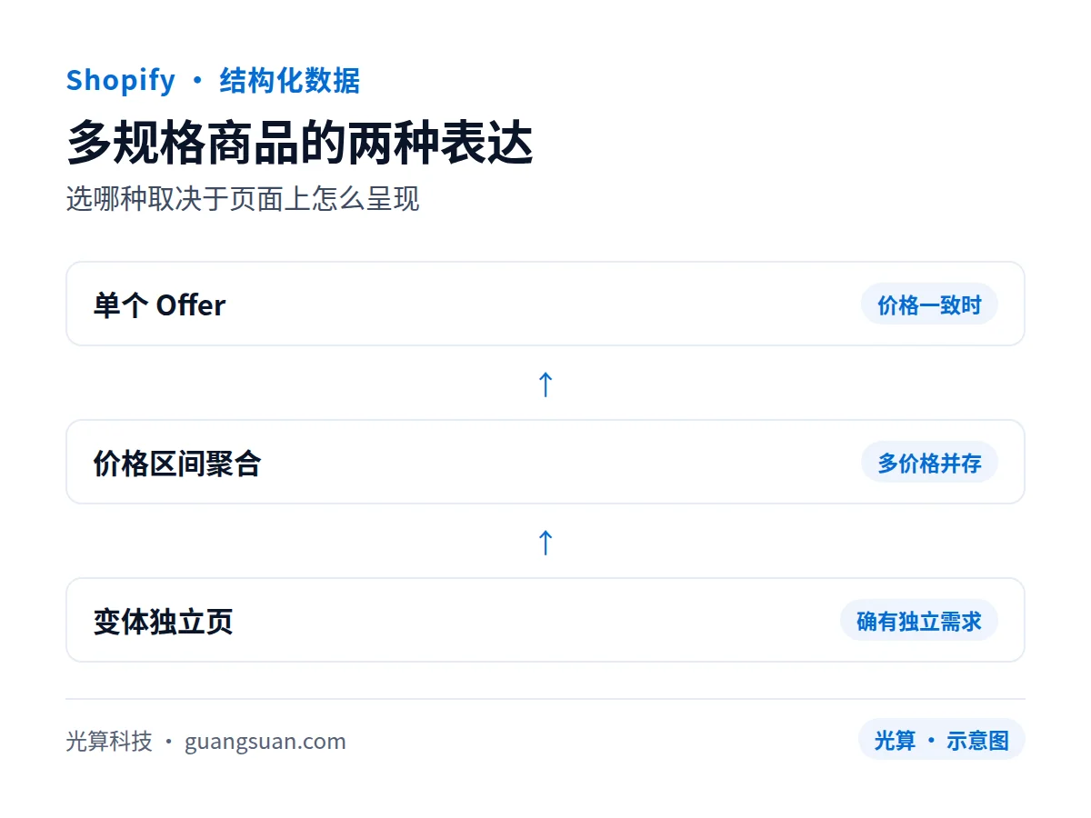 多规格商品的两种表达:选哪种取决于页面上怎么呈现
