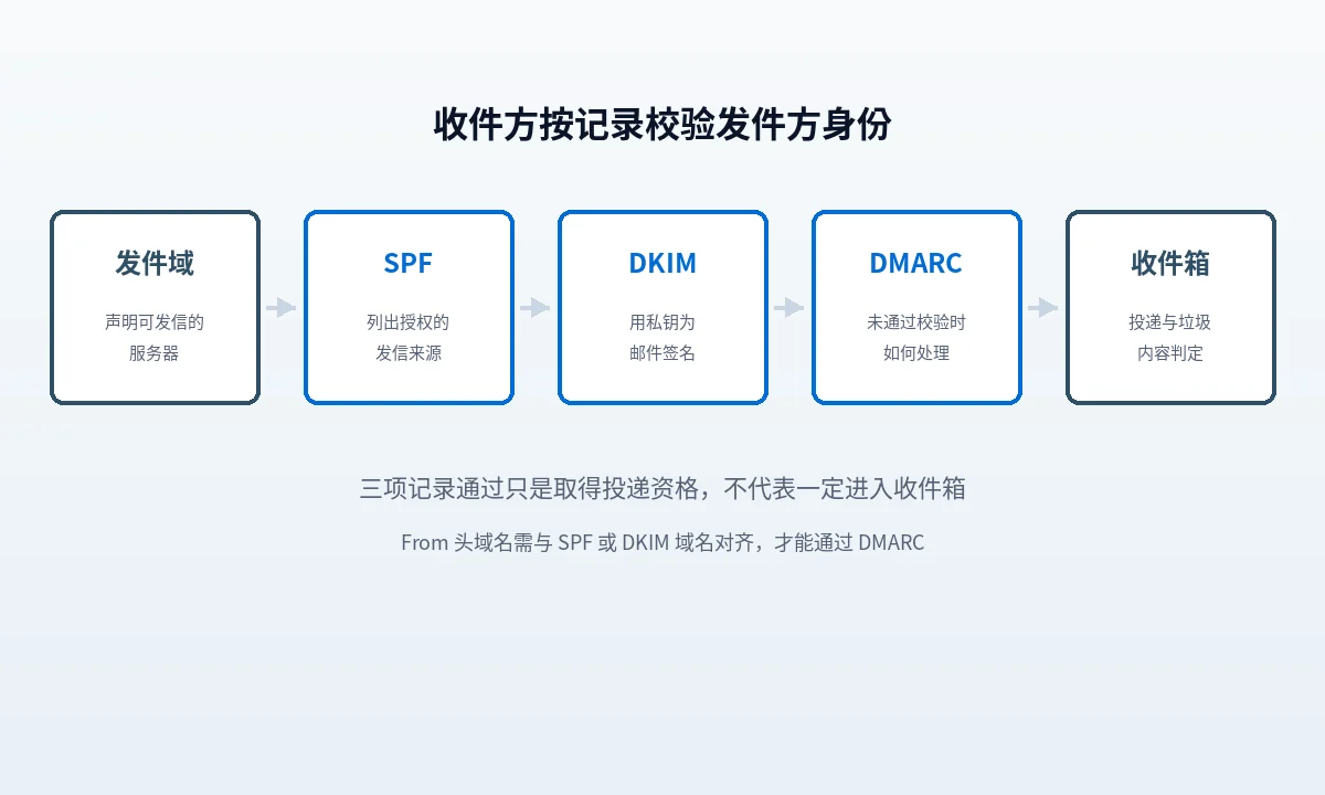 开发信进垃圾箱先查 SPF、DKIM、DMARC，别只改文案