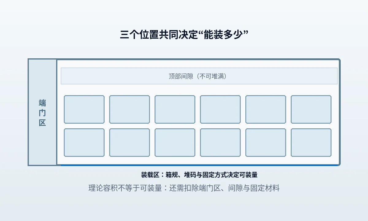 40 尺柜能装多少台？装柜量页面别给死数字