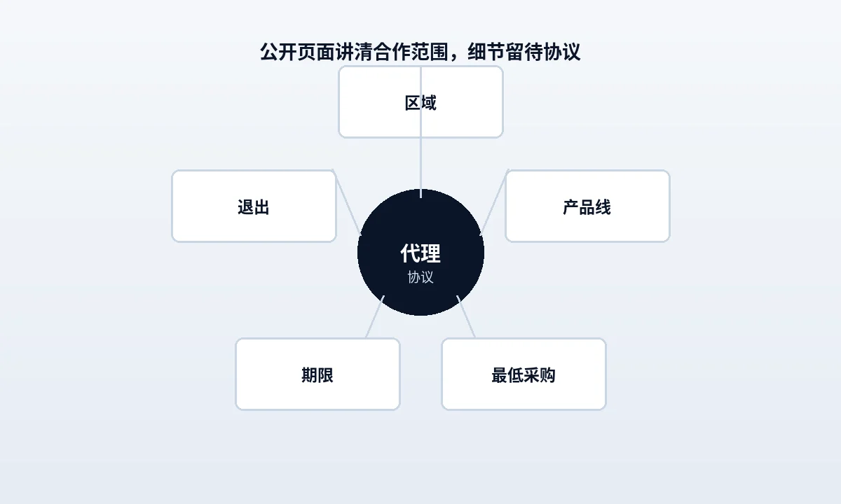 独家代理不是写一句话就行：申请页面要讲清什么