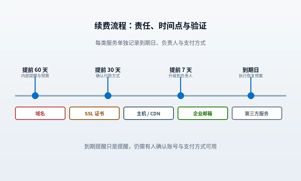 域名和证书到期，官网会突然打不开：续费流程怎么建