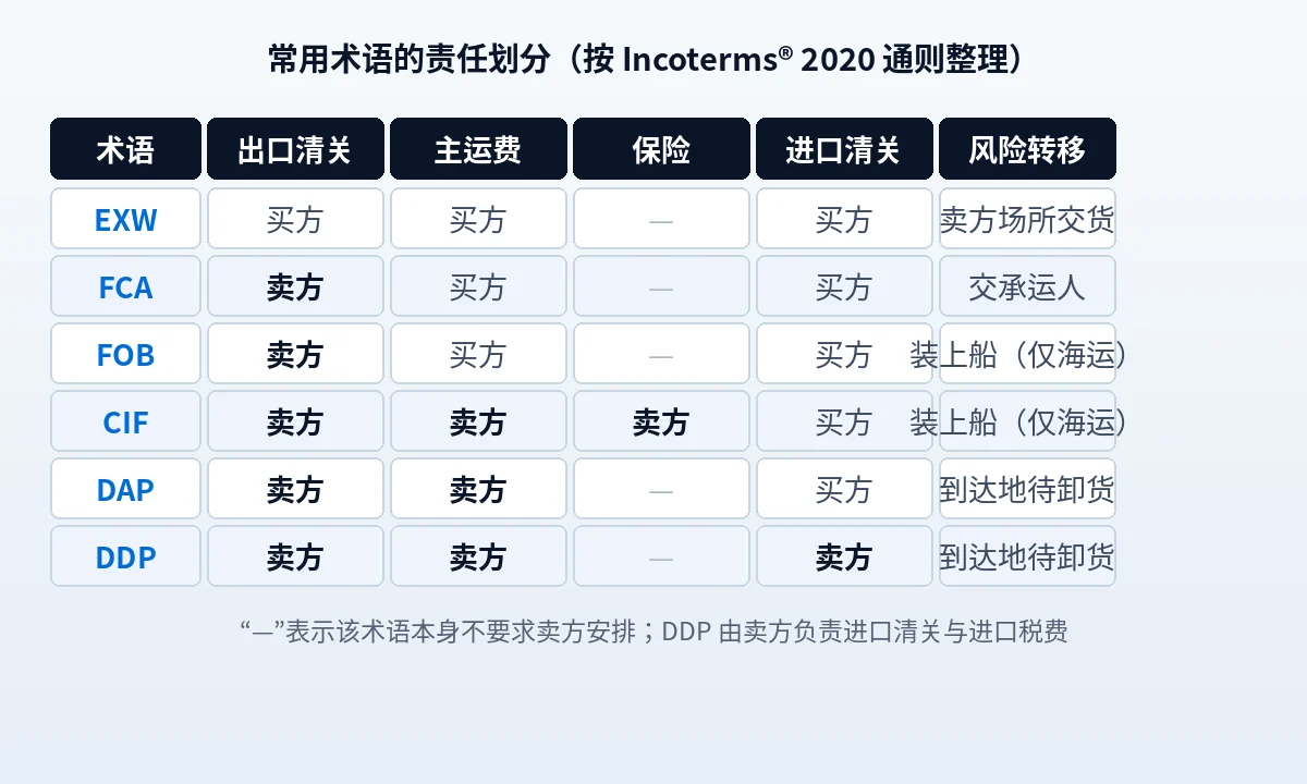 报价单上的 FOB 到底谁担风险？贸易术语页面这样写