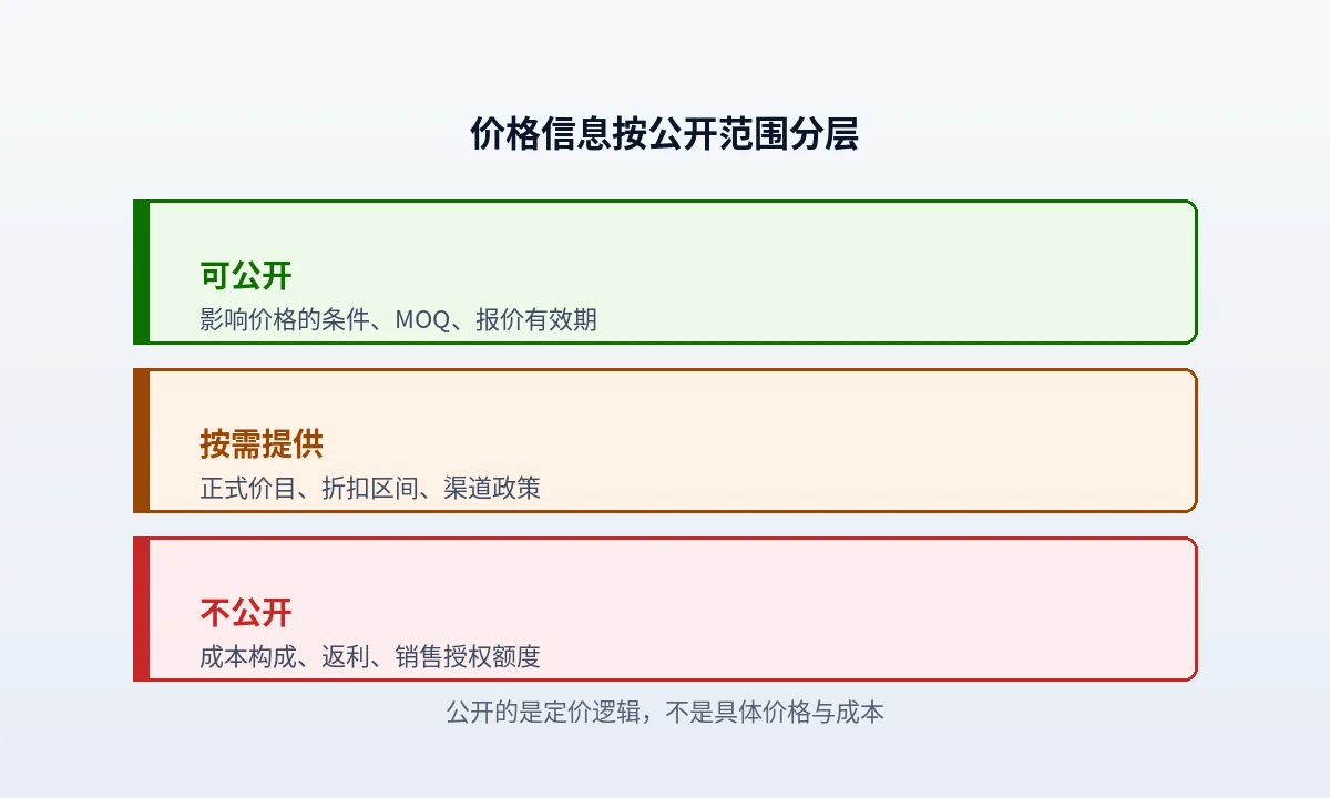 价格面议会被套利吗？公开价格该写到什么程度