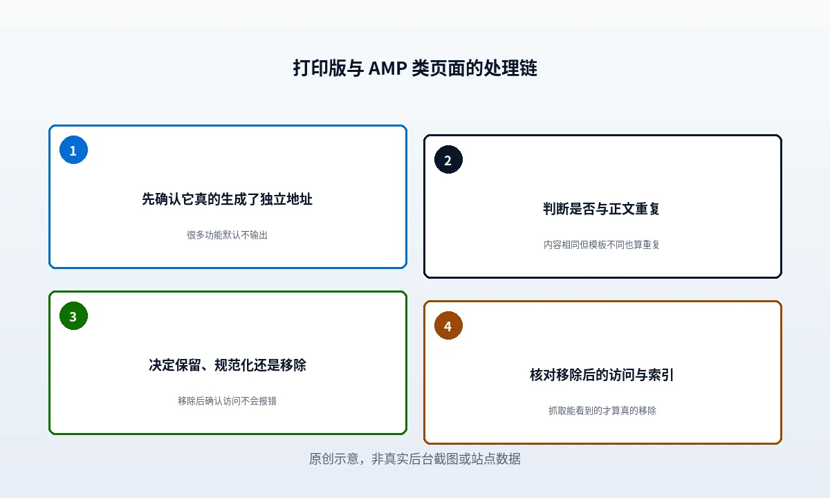 四类变体按是否真的产生第二个地址分成两栏,判断点是地址栏有没有变、两版正文是否一致
