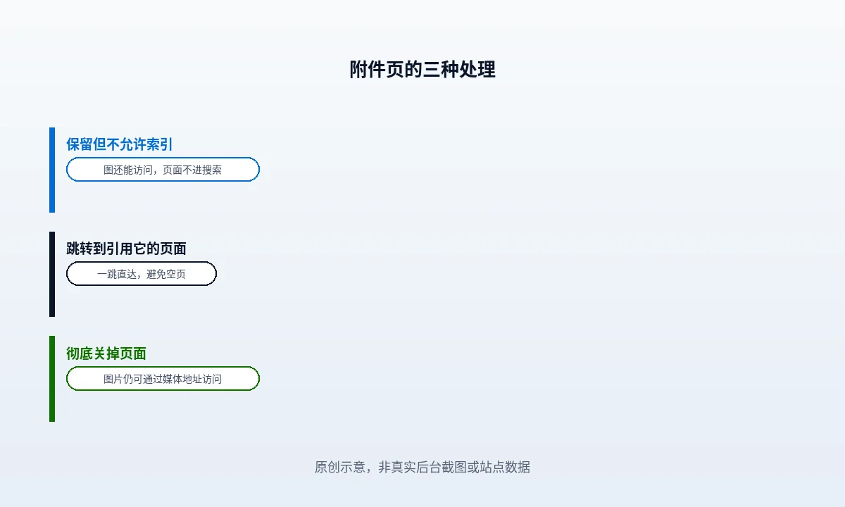 六种附件页处理方式按改动成本从低到高排列,判断点是旧地址失效后有没有人访问
