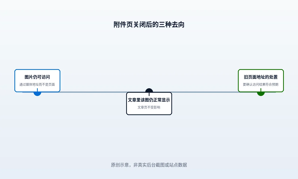 WordPress 附件页关闭后内容去哪了