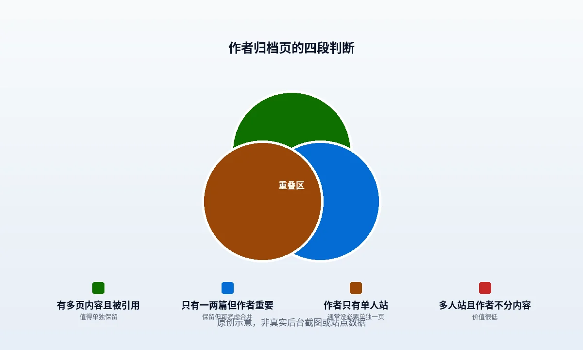 WordPress 作者归档页该不该进索引