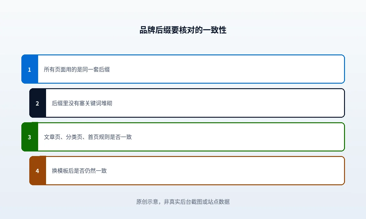 示意图：品牌后缀写在开头与结尾两种位置的效果对照，以及搜索结果中站点名被单独显示的那一列