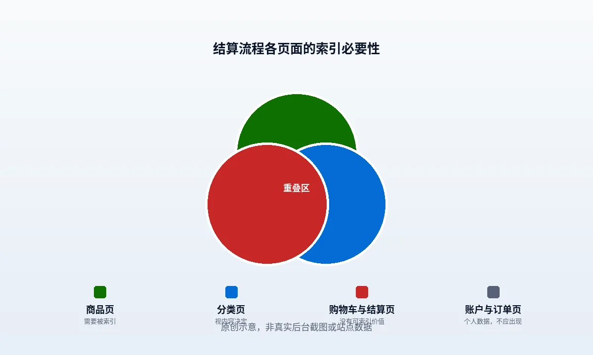 WooCommerce 购物车与结账页为什么必须不索引