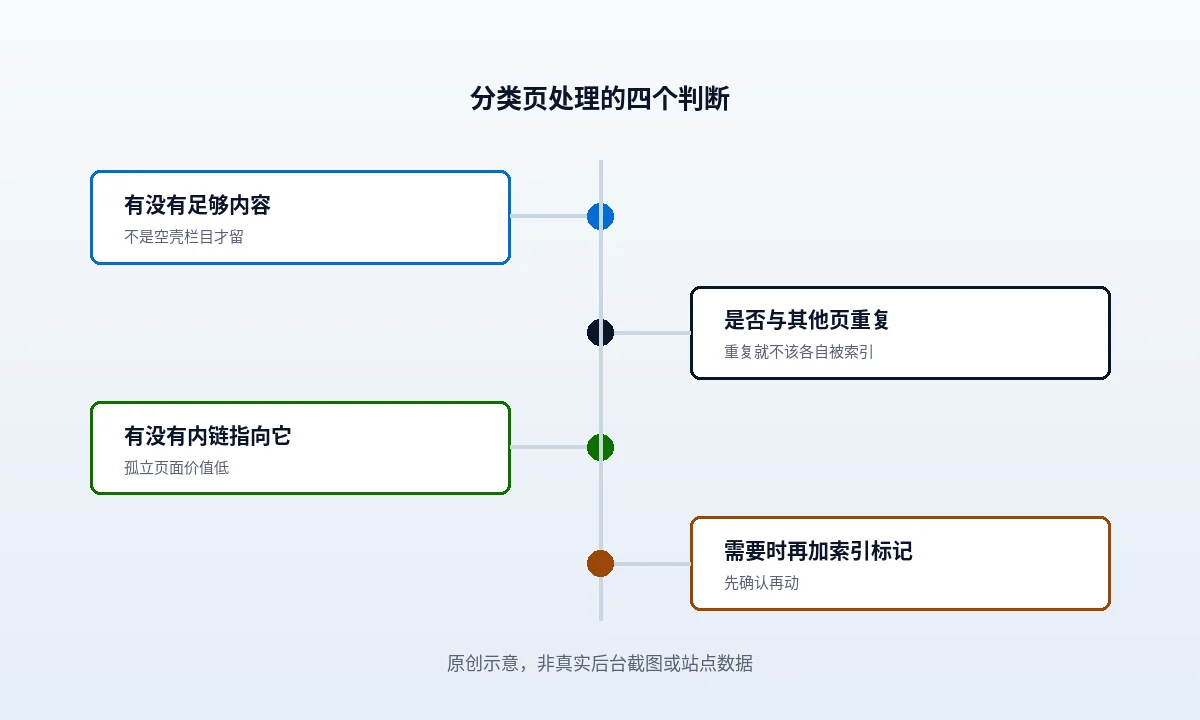 WordPress 分类页该不该进索引：两条路与各自代价