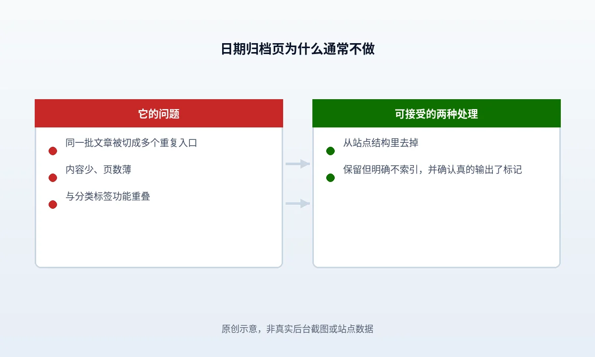 日期归档随时间不断生成新地址的示意,标出哪些是真实有内容的日期、哪些是只剩一两篇的空壳,以及它们为什么难以被预先判断