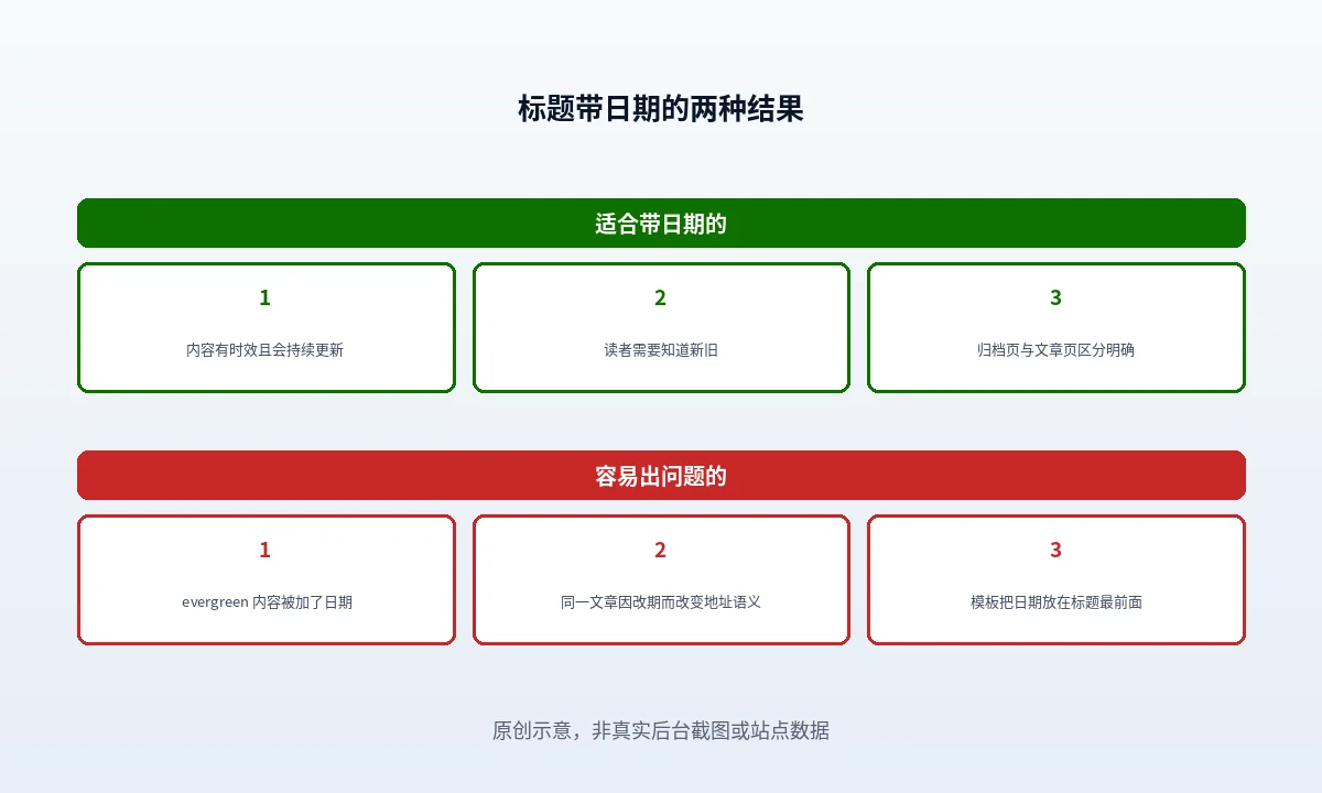 WordPress 标题里带日期什么时候会出问题
