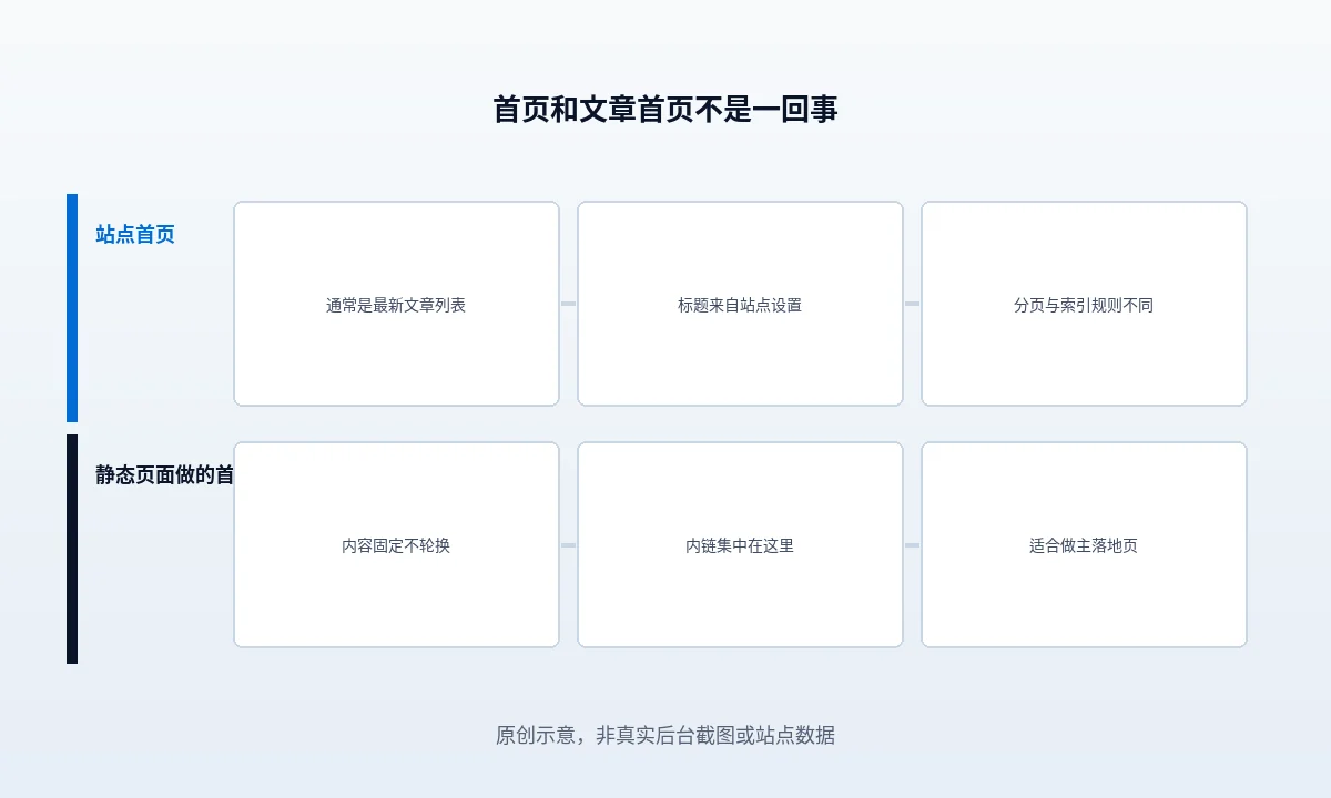 WordPress 站点首页和文章首页的标题有什么不同
