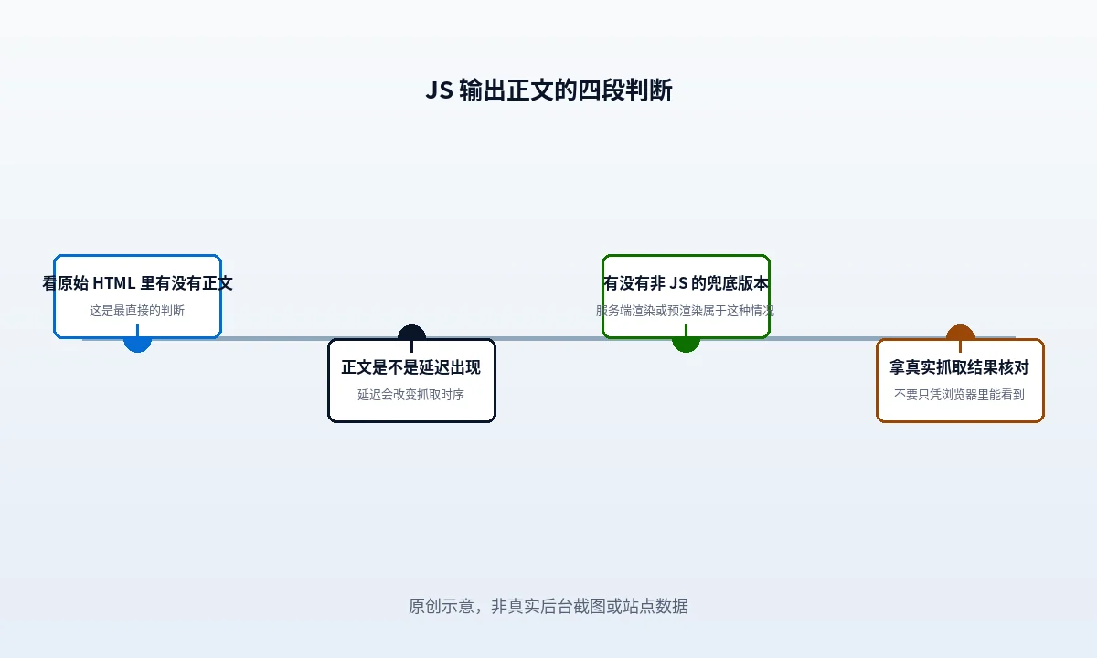 WordPress 主题用 JS 输出正文：抓取与收录要注意什么