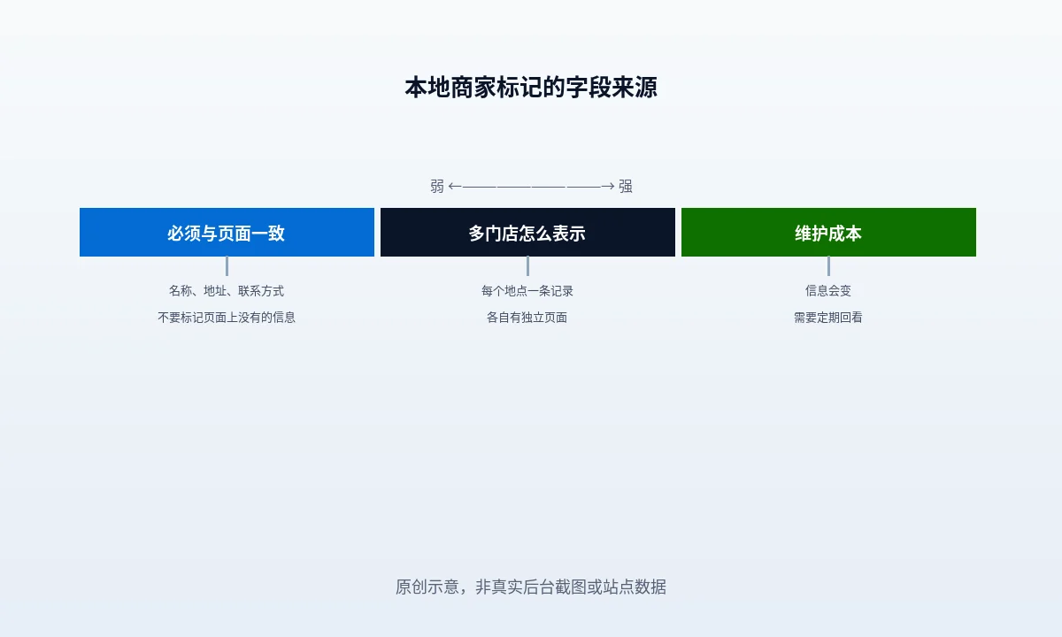 WordPress 本地商家结构化数据的字段要求