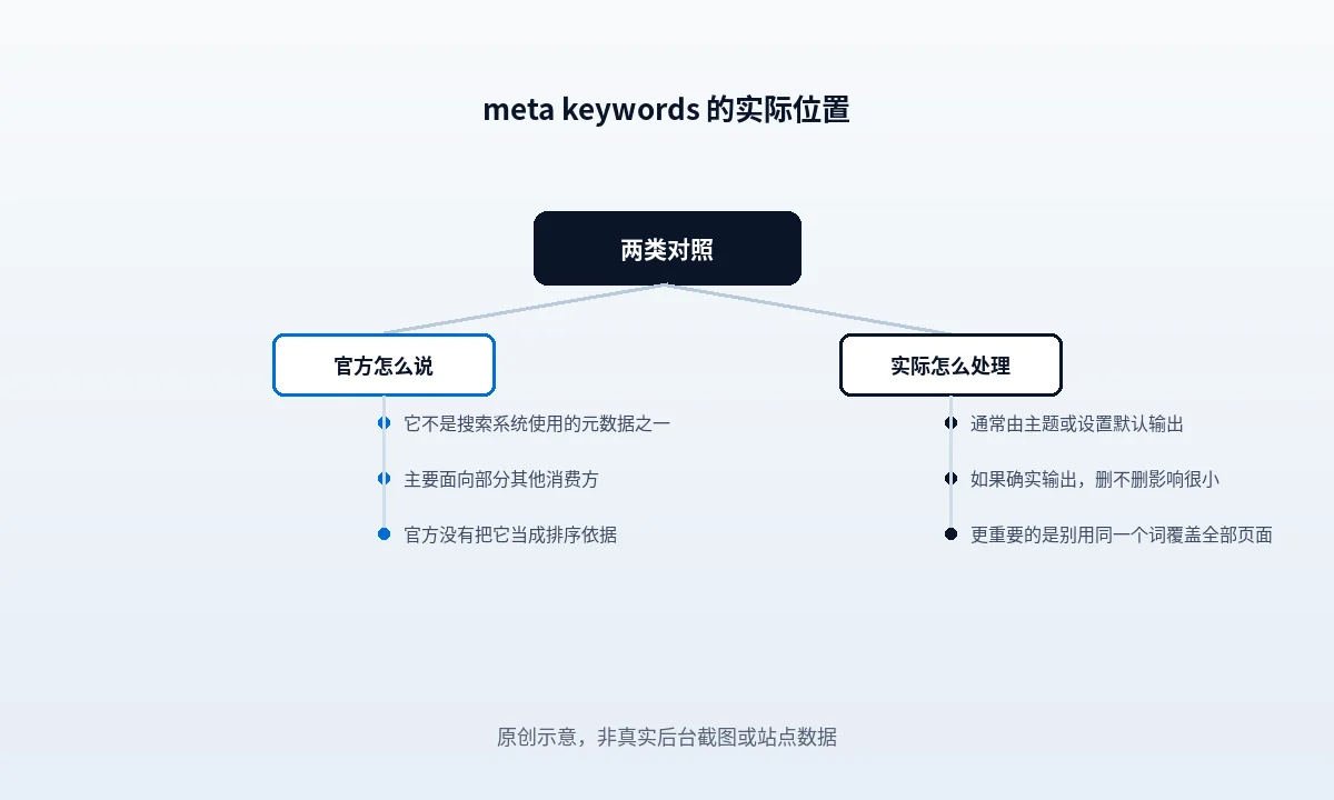 WordPress 的 meta keywords 现在还有用吗