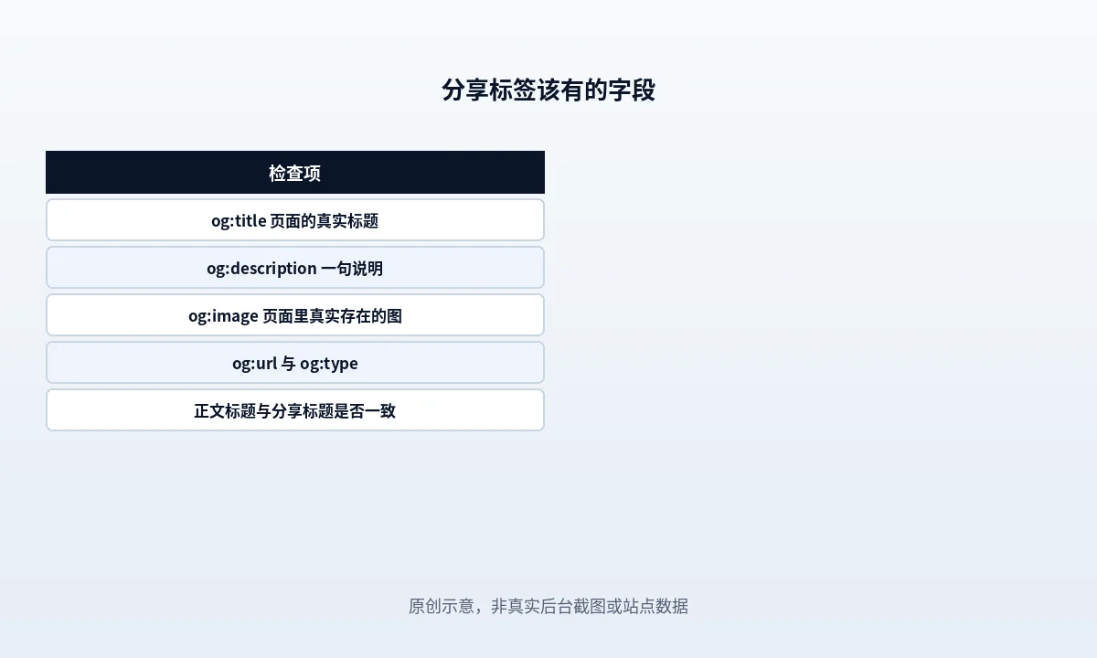 示意图:og 标签的四项核对位置——标题、站点名、地址、图片,以及它们分别落在哪一类模板上