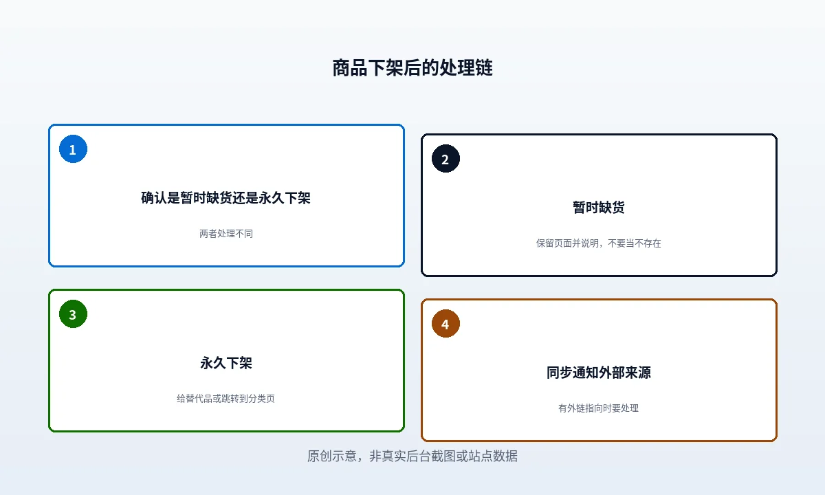WooCommerce 库存下架的产品怎么处理