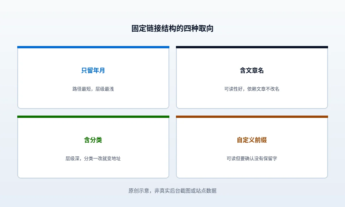 WordPress 固定链接怎么选：四种结构的取舍