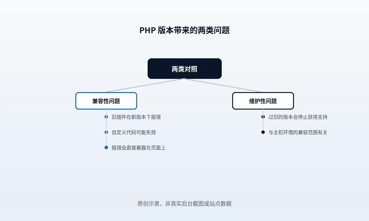 PHP 版本带来的两类问题:兼容性问题(旧插件在新版本报错、自定义代码失效、报错暴露在页面上)与维护性问题(过旧版本停止获得支持、与主机环境兼容范围有关)