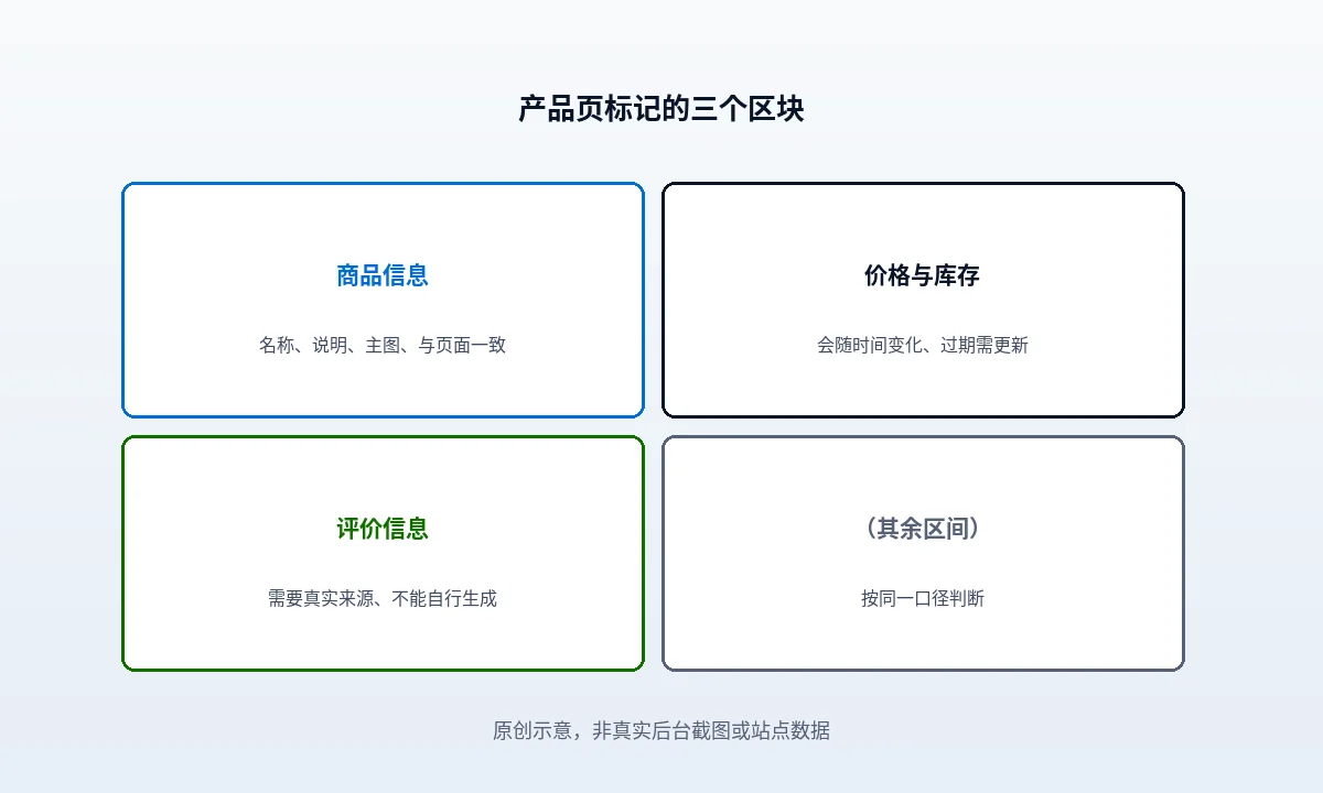 WooCommerce 产品页该输出哪些结构化数据