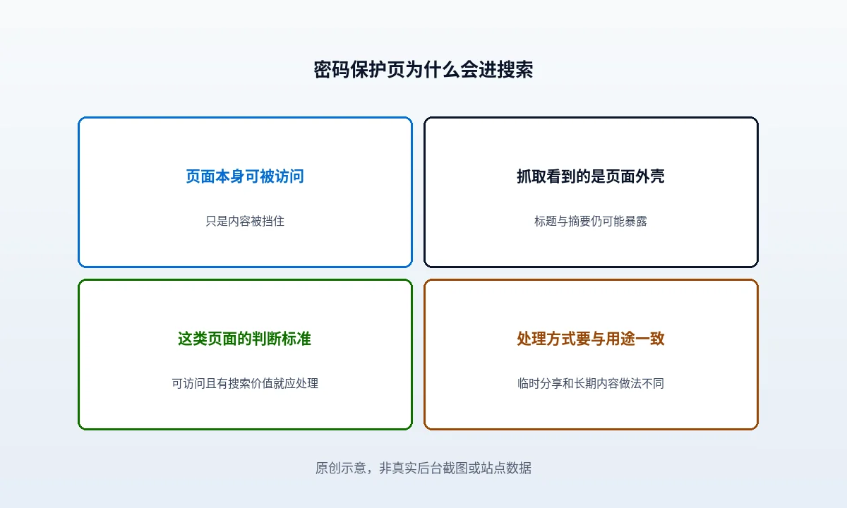 密码保护页的响应拆成地址、头部指令、页面可见文字三段,判断点是每段里到底有没有正文