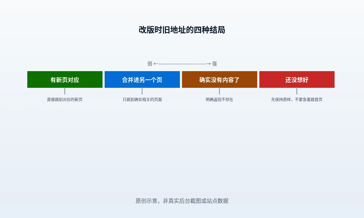 WordPress 改版后旧 URL 怎么处理
