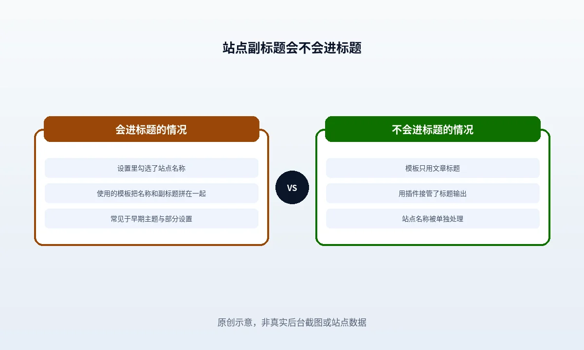 WordPress 站点副标题会进标题标签吗