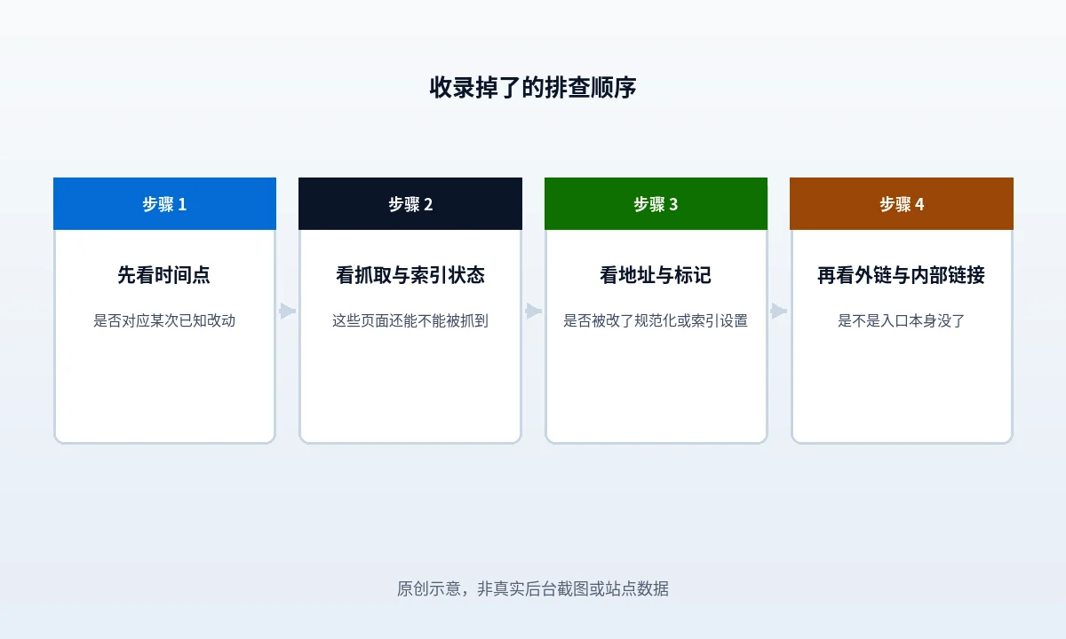 收录突然掉了：WordPress 站的排查顺序