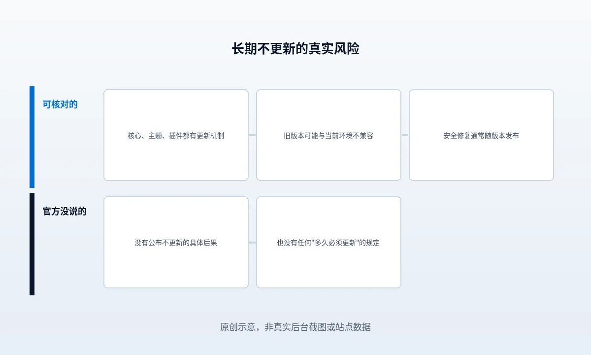 WordPress 主题与插件长期不更新的风险
