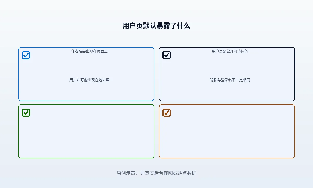 用户相关默认暴露的四项检查清单：作者名出现在页面上、用户页公开可访问、用户名可能出现在作者归档地址里、昵称与登录名不是同一项