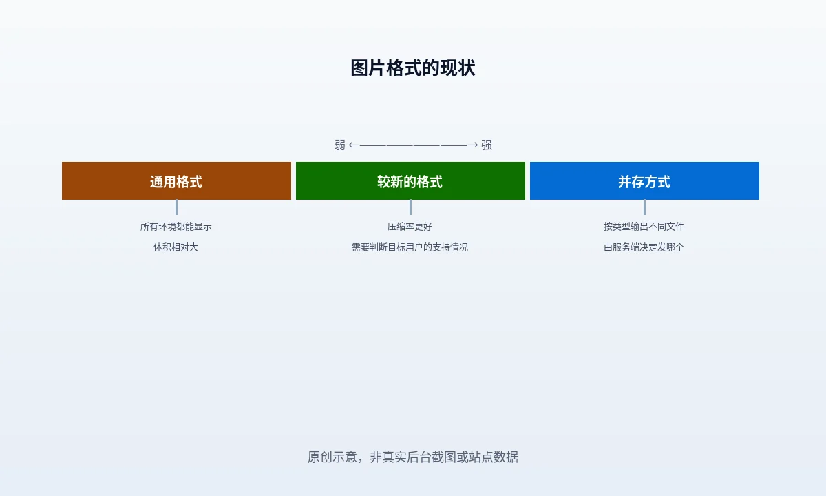 WordPress WebP 与传统格式：浏览器与搜索现状