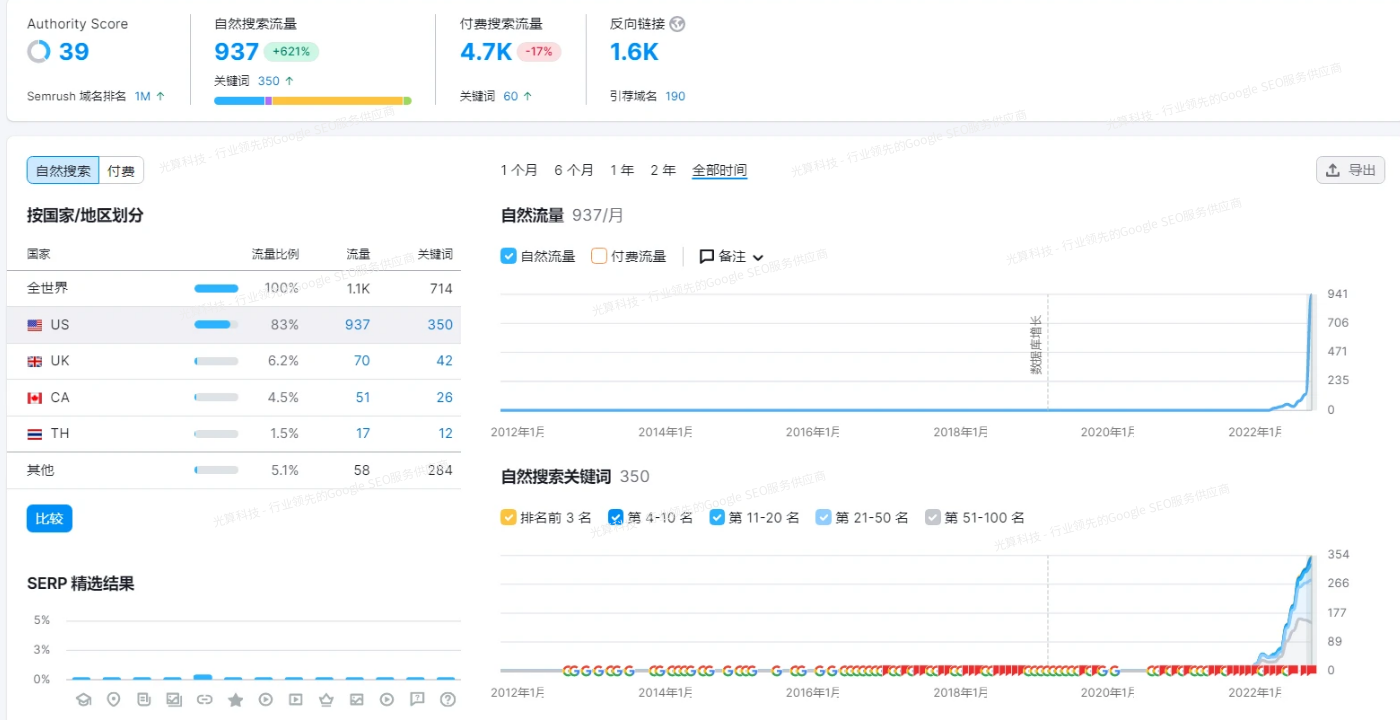 谷歌营销的效果