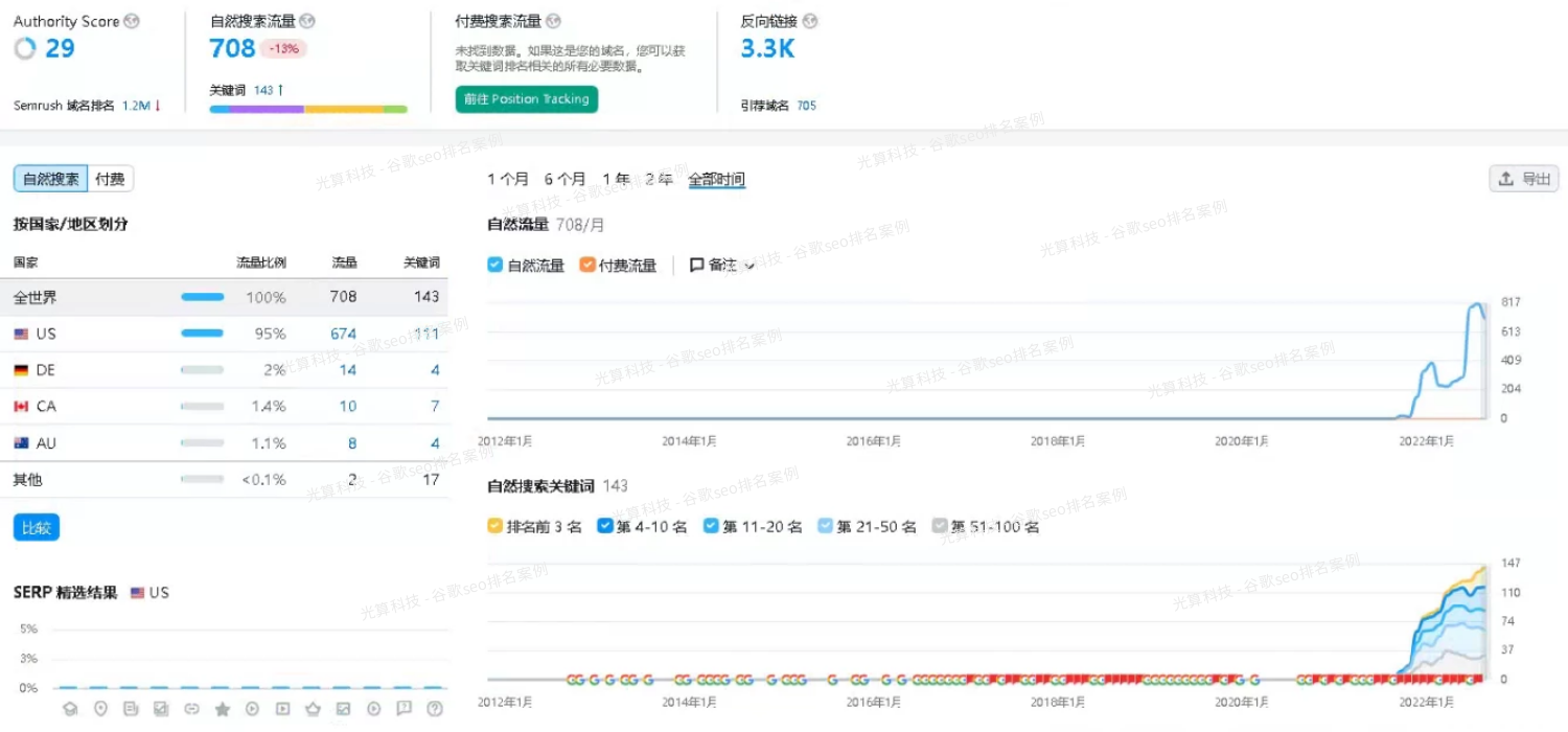 选择高质量的关键词