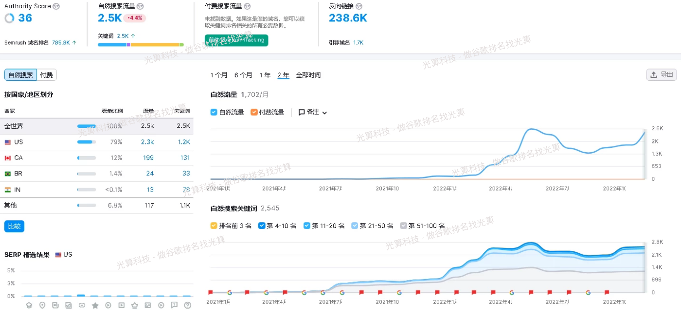 谷歌SEO排名优化服务的主要内容