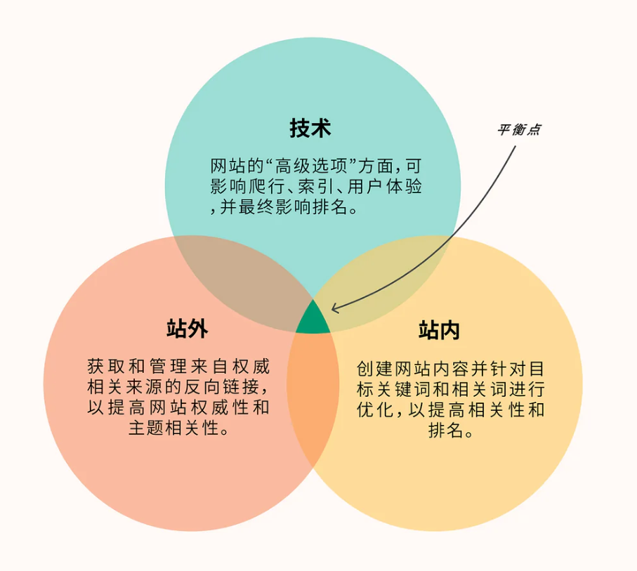 谁说SEO仅仅是关键词排名优化？