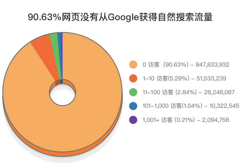 Google排名的有效工具