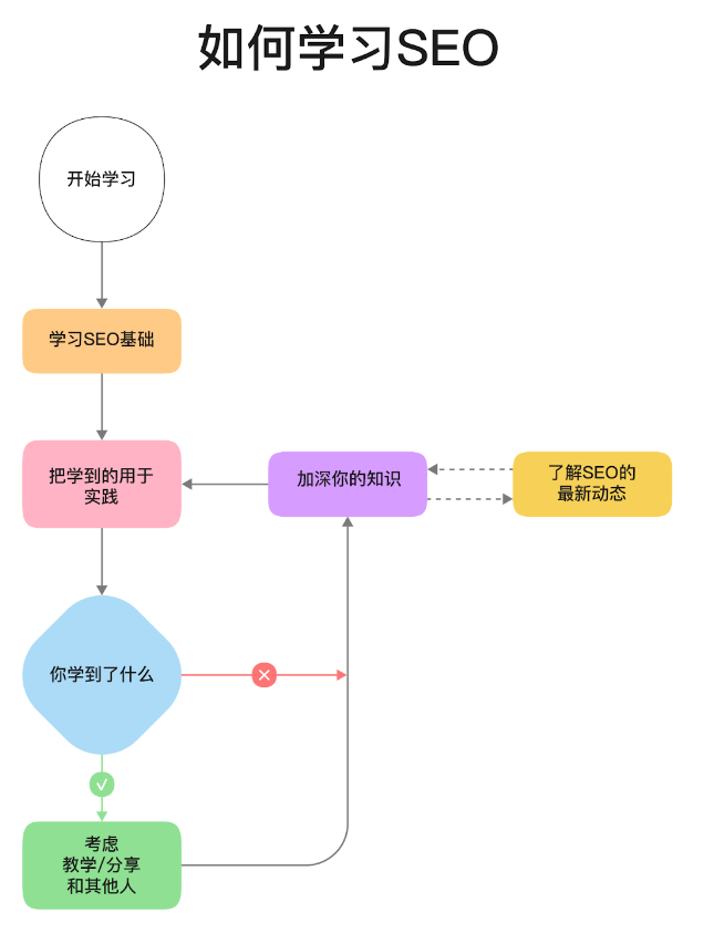 学习SEO基础