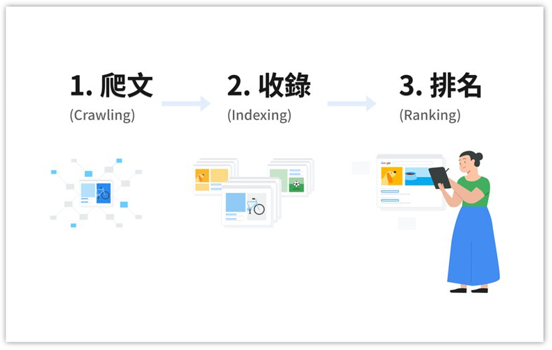 谷歌搜索引擎优化：基本规则和关键步骤