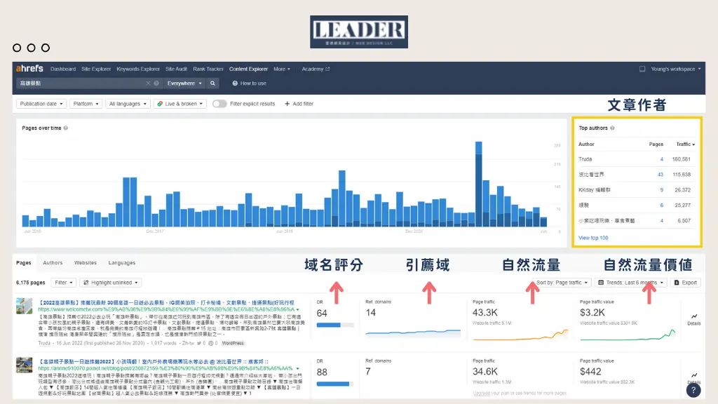原创内容平均需要14.3天进入TOP100